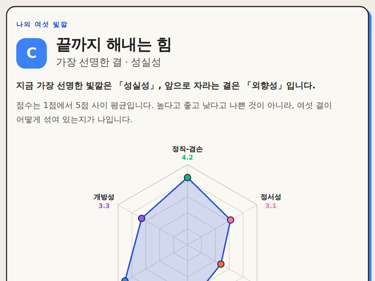 성품 6요인 진단 결과 예시: 육각형 레이더 그래프와 요인별 높음·중간·낮음 띠, 강점과 주의할 점