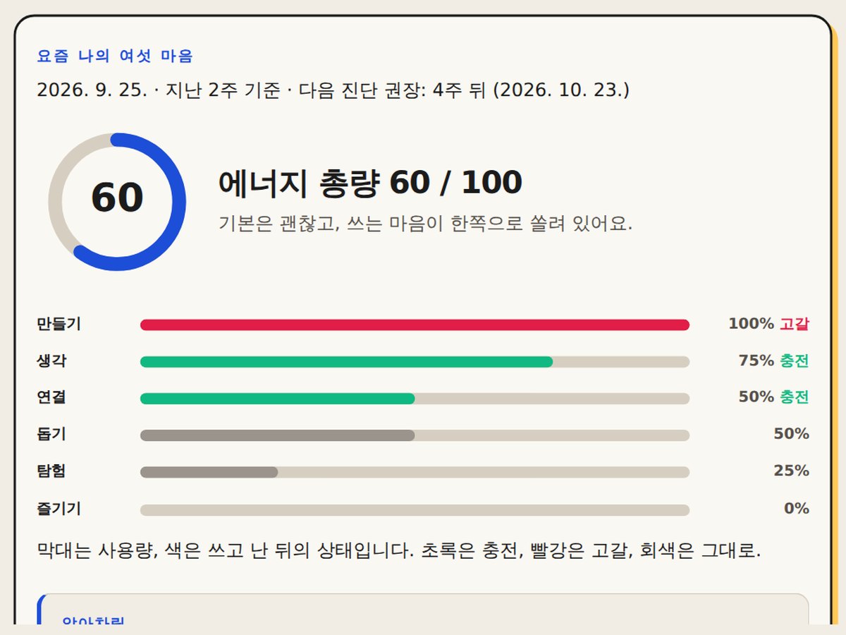 요즘 나의 여섯 마음 결과 예시: 에너지 총량 링 게이지와 사용량 순 여섯 막대, 알아차림·이번 주 조정·총량 키우기 카드